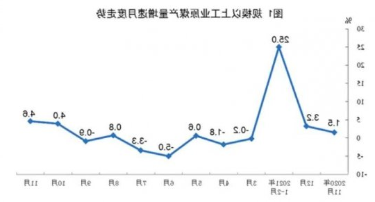 煤炭工业网丨1-11月份全国原煤产量36.7亿吨 同比增长4.2%